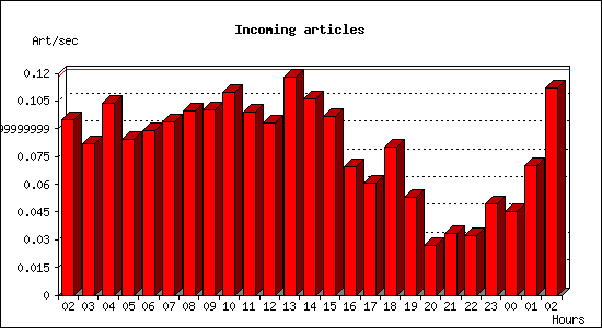 Incoming articles