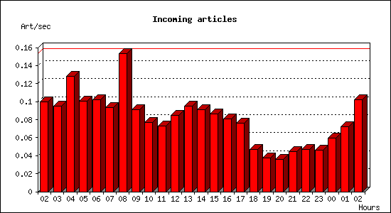 Incoming articles