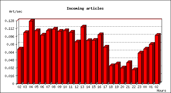 Incoming articles