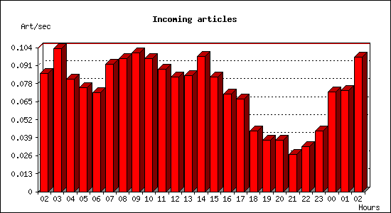 Incoming articles