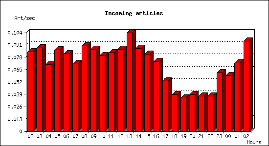 Incoming articles