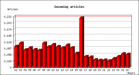 Incoming articles