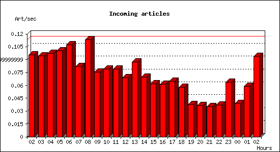 Incoming articles
