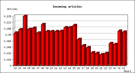 Incoming articles