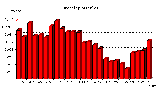 Incoming articles