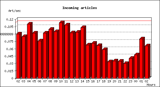 Incoming articles