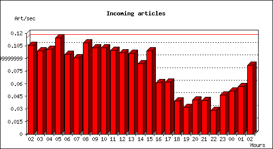 Incoming articles