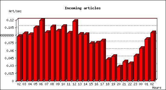 Incoming articles