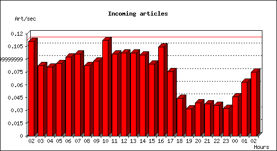 Incoming articles