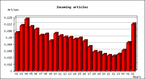 Incoming articles