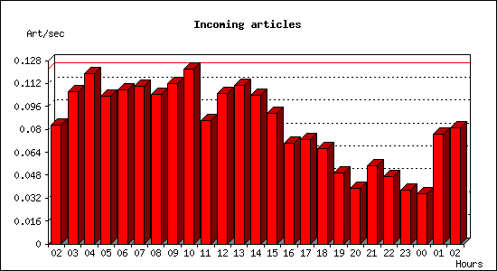 Incoming articles