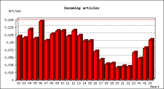 Incoming articles