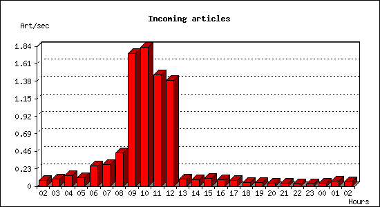 Incoming articles