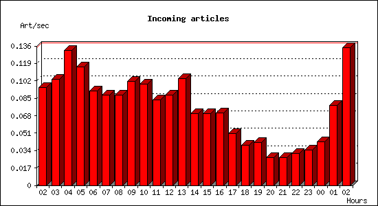 Incoming articles