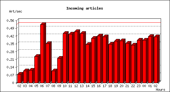 Incoming articles