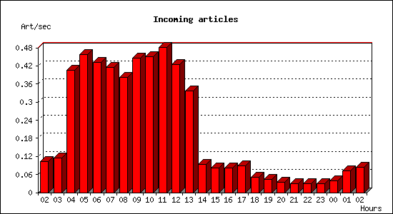 Incoming articles