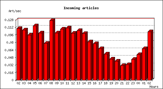 Incoming articles