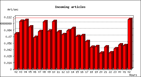 Incoming articles