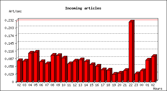 Incoming articles