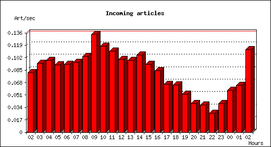 Incoming articles