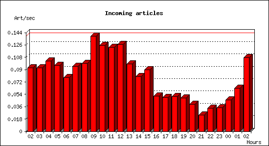 Incoming articles