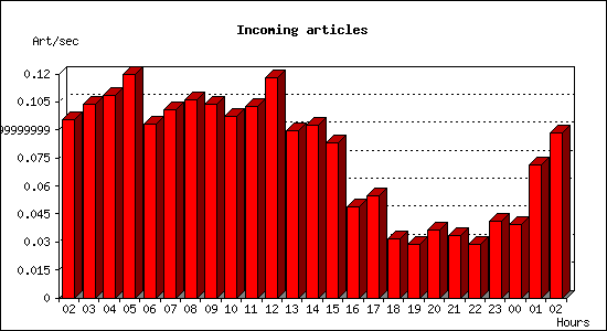 Incoming articles