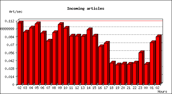Incoming articles