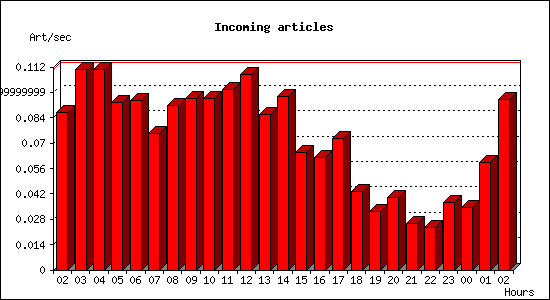 Incoming articles