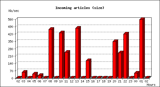 Incoming articles (size)