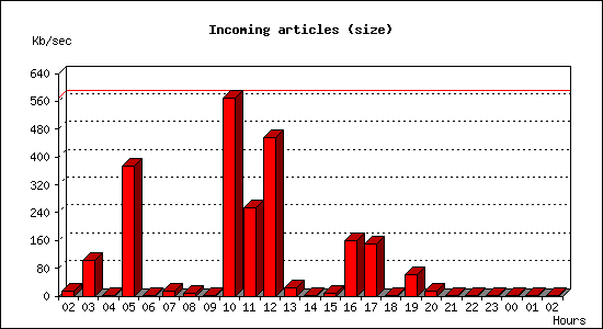 Incoming articles (size)