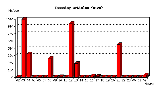 Incoming articles (size)