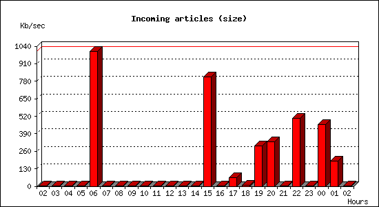 Incoming articles (size)