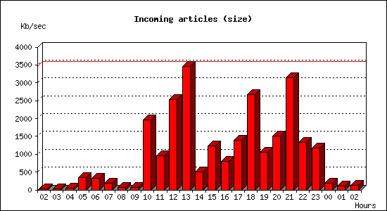 Incoming articles (size)