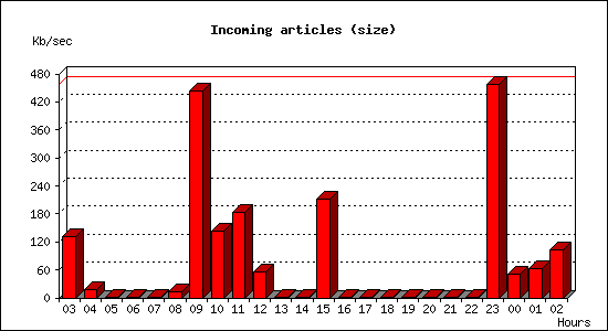 Incoming articles (size)