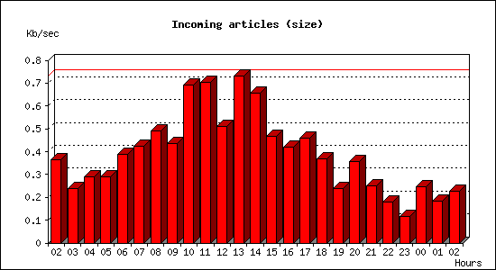 Incoming articles (size)