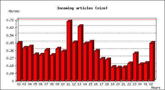 Incoming articles (size)