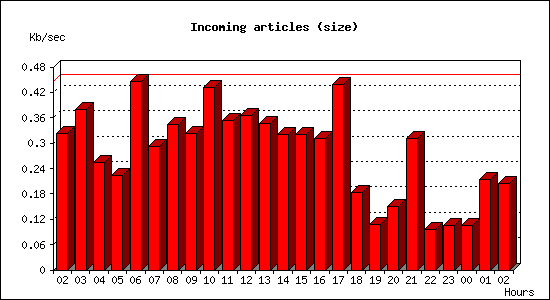 Incoming articles (size)