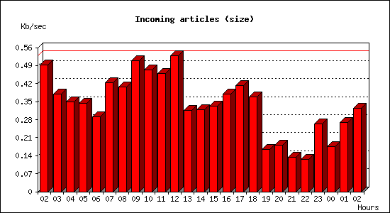 Incoming articles (size)