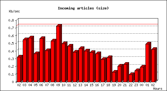 Incoming articles (size)