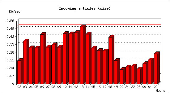 Incoming articles (size)