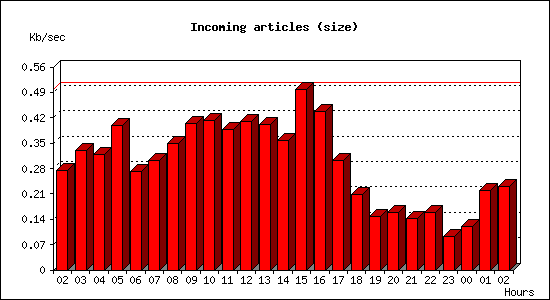 Incoming articles (size)
