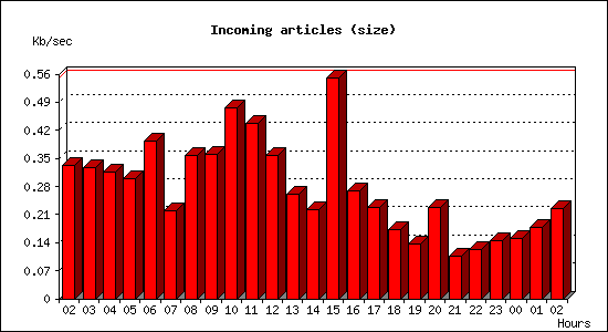 Incoming articles (size)
