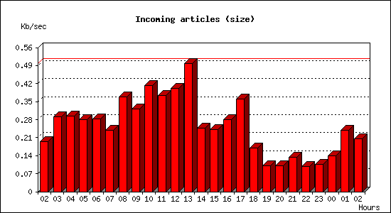 Incoming articles (size)