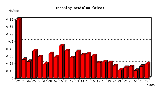 Incoming articles (size)