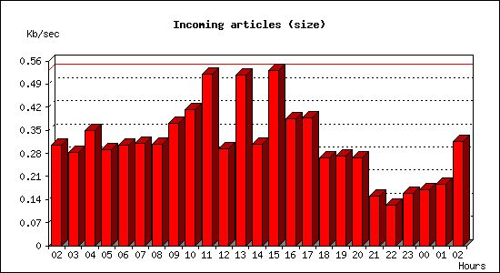 Incoming articles (size)