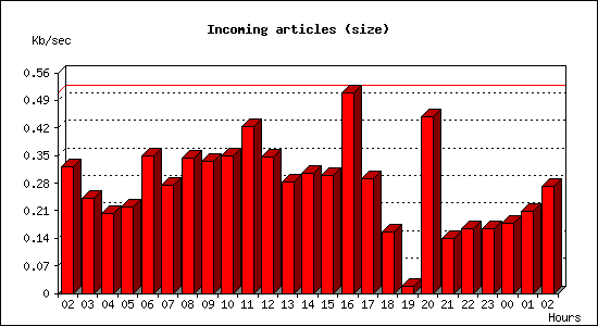 Incoming articles (size)