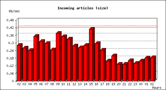 Incoming articles (size)