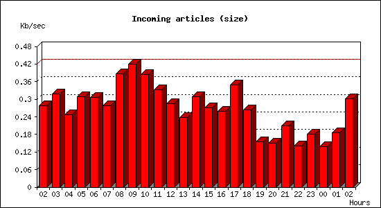 Incoming articles (size)