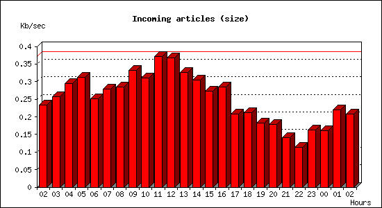 Incoming articles (size)