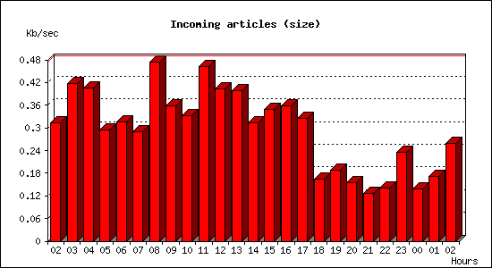 Incoming articles (size)